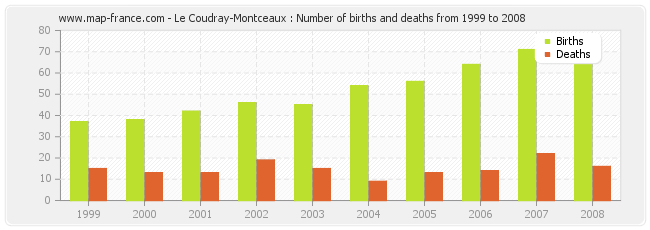 Le Coudray-Montceaux : Number of births and deaths from 1999 to 2008